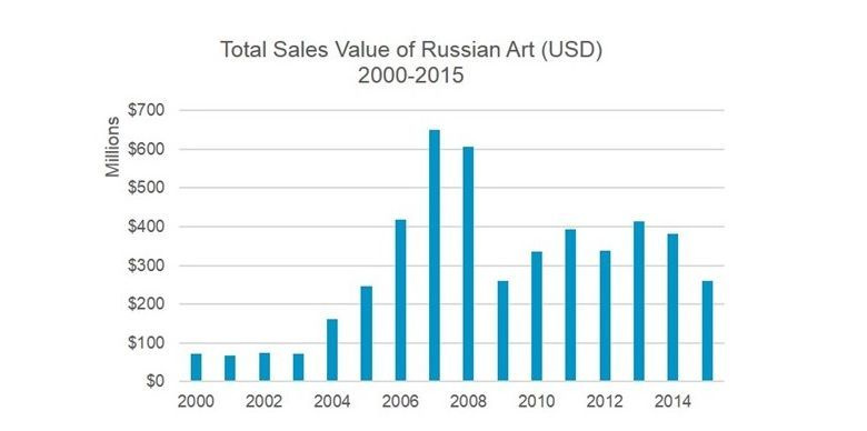 Источник: artnet Analytics Источник: artnet Analytics
