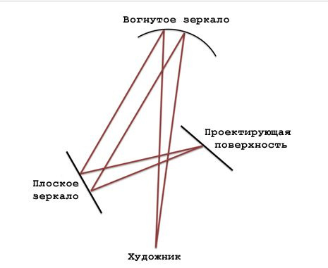 Научная схема методики, которую мог использовать Рембрандт. Источник: исследование, опубликованное в Научная схема методики, которую мог использовать Рембрандт. Источник: исследование, опубликованное в