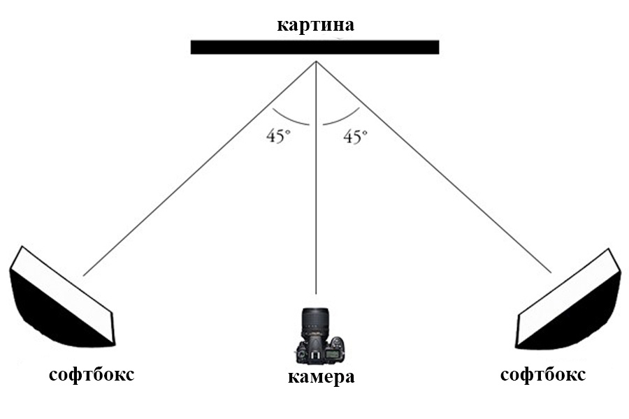 Схема расположения камеры и софтбоксов относительно картины