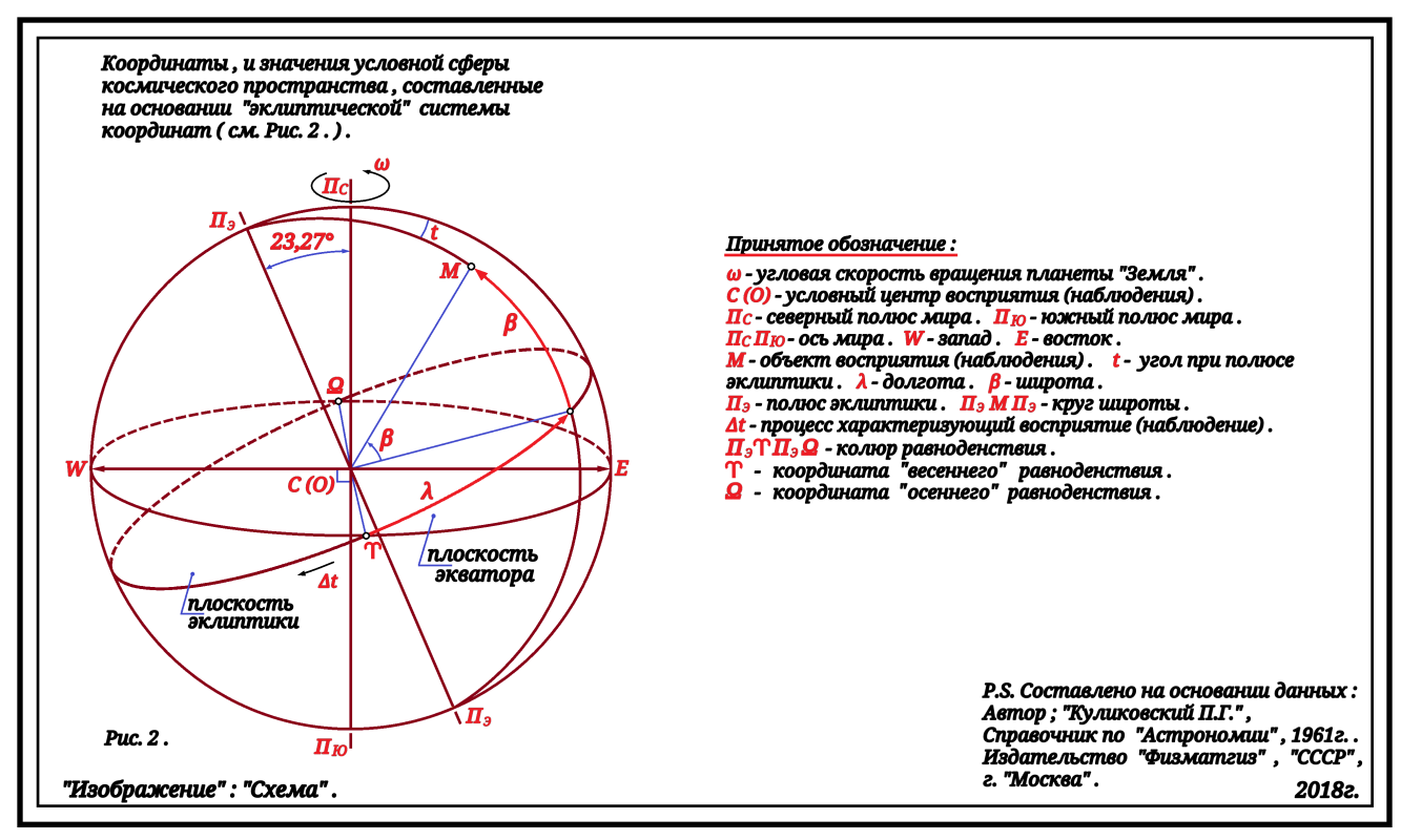 Схема сферы. Небесную сферу условно разделили на.